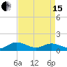 Tide chart for Millenbeck, Corrotoman River, Rappahannock River, Virginia on 2024/04/15