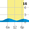 Tide chart for Millenbeck, Corrotoman River, Rappahannock River, Virginia on 2024/04/16