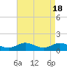 Tide chart for Millenbeck, Corrotoman River, Rappahannock River, Virginia on 2024/04/18