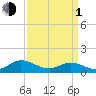 Tide chart for Millenbeck, Corrotoman River, Rappahannock River, Virginia on 2024/04/1