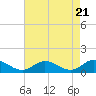 Tide chart for Millenbeck, Corrotoman River, Rappahannock River, Virginia on 2024/04/21