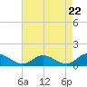 Tide chart for Millenbeck, Corrotoman River, Rappahannock River, Virginia on 2024/04/22