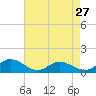 Tide chart for Millenbeck, Corrotoman River, Rappahannock River, Virginia on 2024/04/27