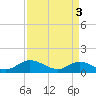 Tide chart for Millenbeck, Corrotoman River, Rappahannock River, Virginia on 2024/04/3