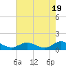 Tide chart for Millenbeck, Corrotoman River, Rappahannock River, Virginia on 2024/05/19