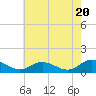 Tide chart for Millenbeck, Corrotoman River, Rappahannock River, Virginia on 2024/05/20