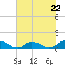 Tide chart for Millenbeck, Corrotoman River, Rappahannock River, Virginia on 2024/05/22
