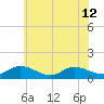 Tide chart for Millenbeck, Corrotoman River, Virginia on 2024/06/12