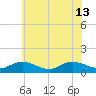 Tide chart for Millenbeck, Corrotoman River, Virginia on 2024/06/13