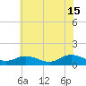 Tide chart for Millenbeck, Corrotoman River, Virginia on 2024/06/15