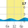 Tide chart for Millenbeck, Corrotoman River, Virginia on 2024/06/17