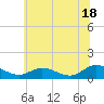Tide chart for Millenbeck, Corrotoman River, Virginia on 2024/06/18