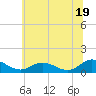 Tide chart for Millenbeck, Corrotoman River, Virginia on 2024/06/19