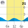 Tide chart for Millenbeck, Corrotoman River, Virginia on 2024/06/21