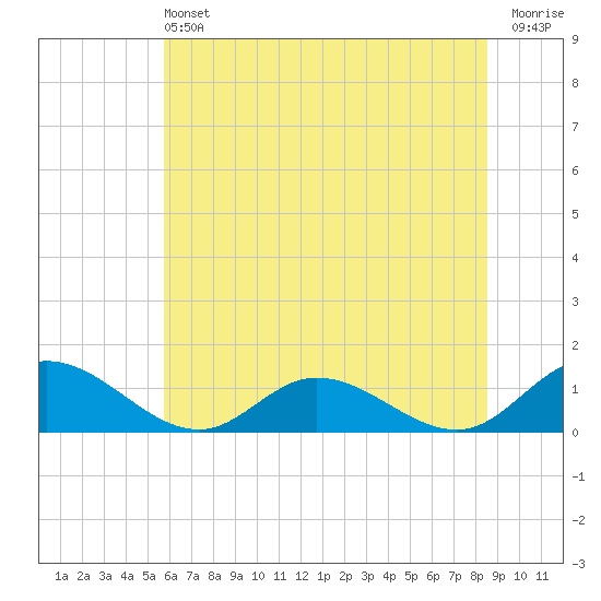 Tide chart for Millenbeck, Corrotoman River on 2024/06/22