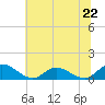 Tide chart for Millenbeck, Corrotoman River, Virginia on 2024/06/22