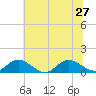 Tide chart for Millenbeck, Corrotoman River, Virginia on 2024/06/27