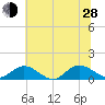 Tide chart for Millenbeck, Corrotoman River, Virginia on 2024/06/28