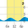 Tide chart for Millenbeck, Corrotoman River, Virginia on 2024/06/2
