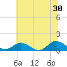 Tide chart for Millenbeck, Corrotoman River, Virginia on 2024/06/30