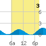 Tide chart for Millenbeck, Corrotoman River, Virginia on 2024/06/3