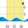 Tide chart for Millenbeck, Corrotoman River, Virginia on 2024/06/8