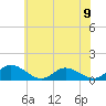 Tide chart for Millenbeck, Corrotoman River, Virginia on 2024/06/9