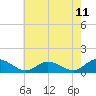 Tide chart for Millenbeck, Corrotoman River, Virginia on 2025/05/11