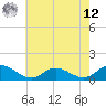 Tide chart for Millenbeck, Corrotoman River, Virginia on 2025/05/12
