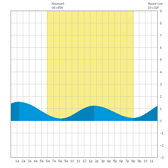 Tide chart for Millenbeck, Corrotoman River on 2025/05/14