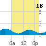 Tide chart for Millenbeck, Corrotoman River, Virginia on 2025/05/16