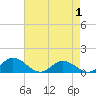 Tide chart for Millenbeck, Corrotoman River, Virginia on 2025/05/1