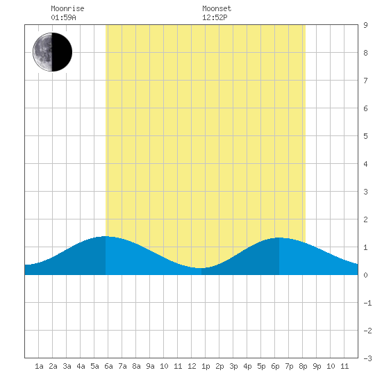 Tide chart for Millenbeck, Corrotoman River on 2025/05/20