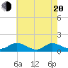 Tide chart for Millenbeck, Corrotoman River, Virginia on 2025/05/20
