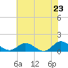 Tide chart for Millenbeck, Corrotoman River, Virginia on 2025/05/23
