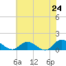 Tide chart for Millenbeck, Corrotoman River, Virginia on 2025/05/24