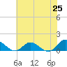 Tide chart for Millenbeck, Corrotoman River, Virginia on 2025/05/25