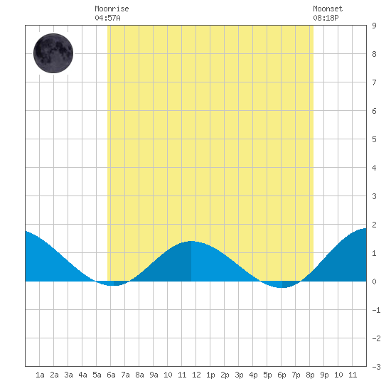 Tide chart for Millenbeck, Corrotoman River on 2025/05/26