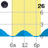 Tide chart for Millenbeck, Corrotoman River, Virginia on 2025/05/26