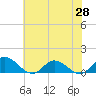 Tide chart for Millenbeck, Corrotoman River, Virginia on 2025/05/28