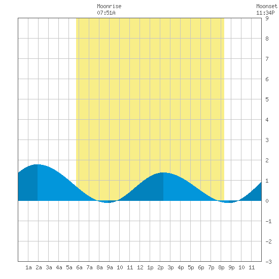 Tide chart for Millenbeck, Corrotoman River on 2025/05/29