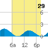 Tide chart for Millenbeck, Corrotoman River, Virginia on 2025/05/29