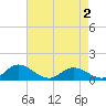 Tide chart for Millenbeck, Corrotoman River, Virginia on 2025/05/2