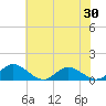 Tide chart for Millenbeck, Corrotoman River, Virginia on 2025/05/30