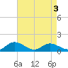 Tide chart for Millenbeck, Corrotoman River, Virginia on 2025/05/3