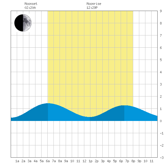 Tide chart for Millenbeck, Corrotoman River on 2025/05/04