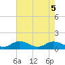 Tide chart for Millenbeck, Corrotoman River, Virginia on 2025/05/5