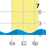 Tide chart for Millenbeck, Corrotoman River, Virginia on 2025/05/7