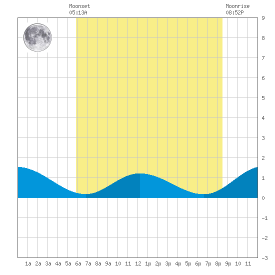 Tide chart for Millenbeck, Corrotoman River on 2025/07/10