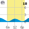 Tide chart for Millenbeck, Corrotoman River, Virginia on 2025/07/10